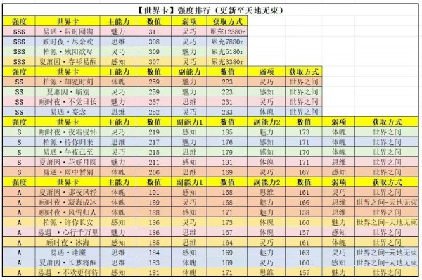 世界之外全部世界卡强度怎么样 全部世界卡强度对比分享图1