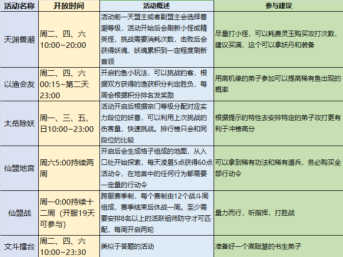 最强祖师宗门怎么玩 宗门攻略图1