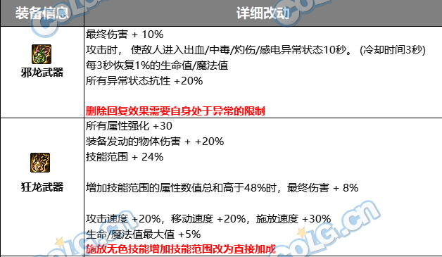 DNF巴卡尔武器属性改动介绍图1