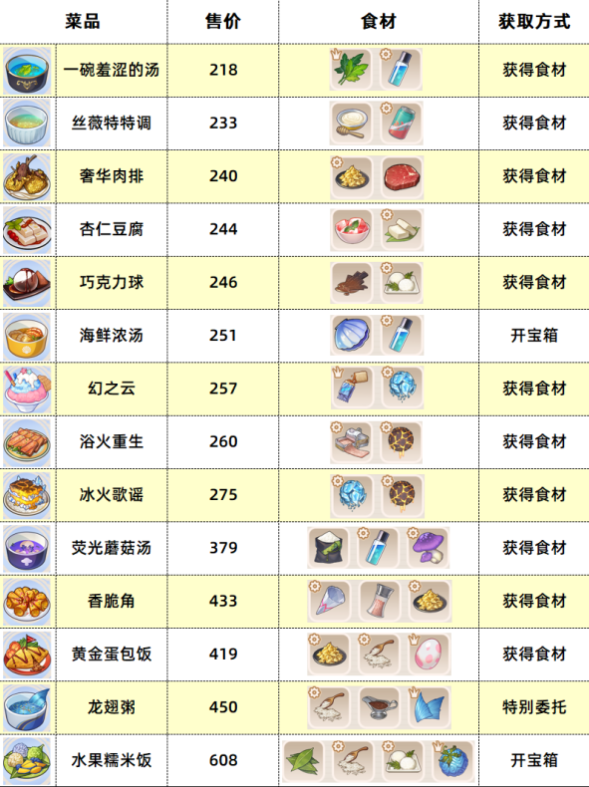 崩坏3数海寻馔二期菜谱有哪些 数海寻馔二期菜谱配方一览表图2