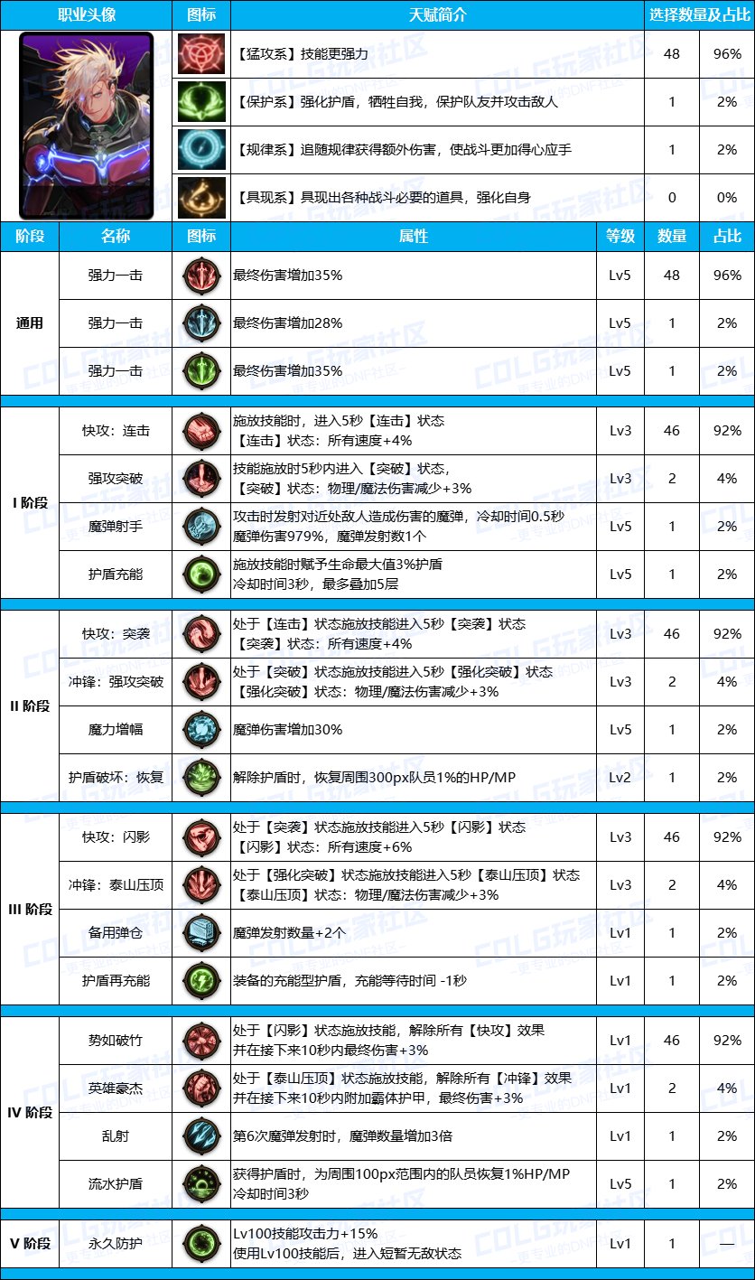 DNF雾神尼男机械装备天赋加点推荐攻略图5