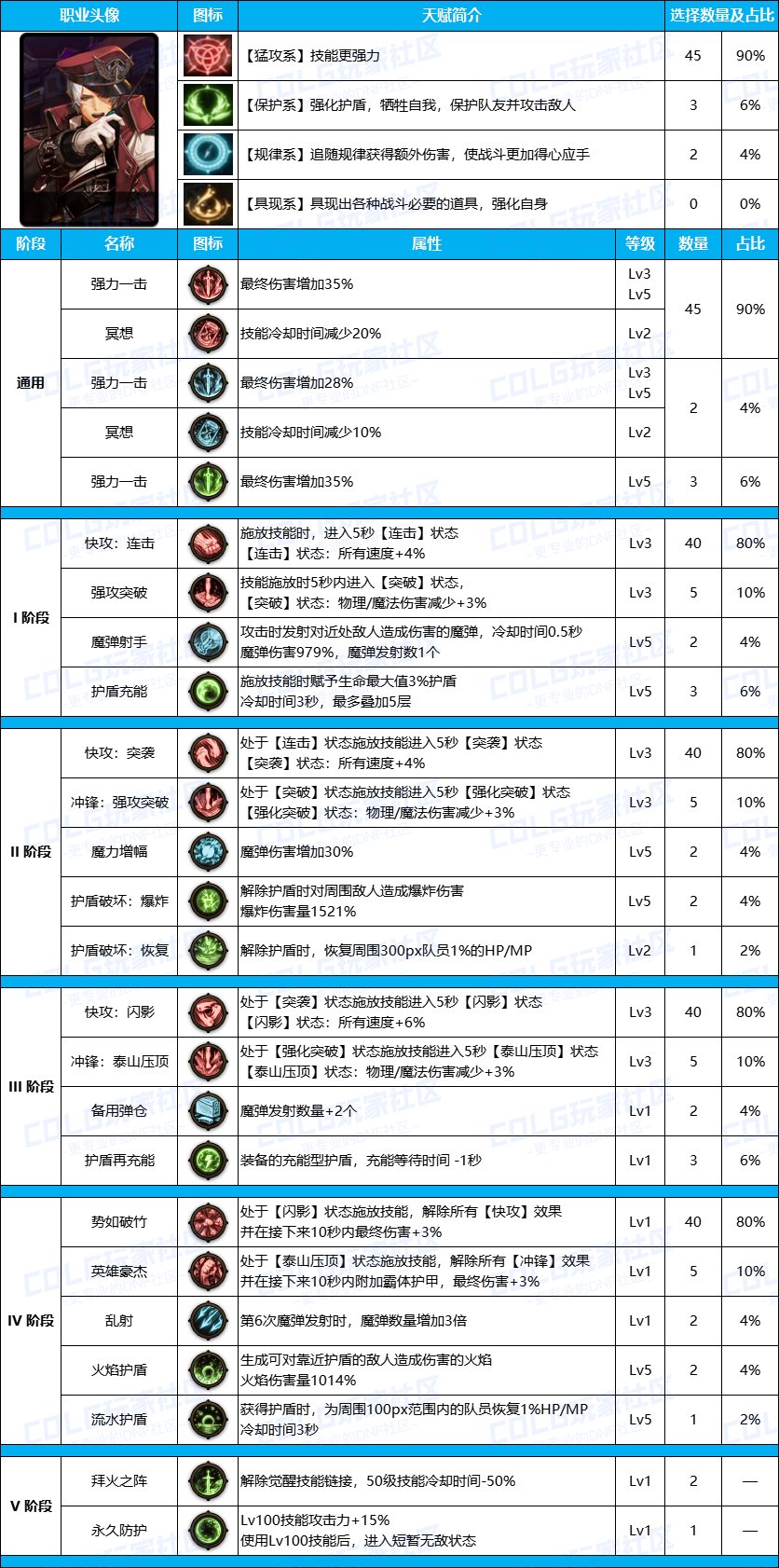 DNF雾神尼男机械装备天赋加点推荐攻略图2