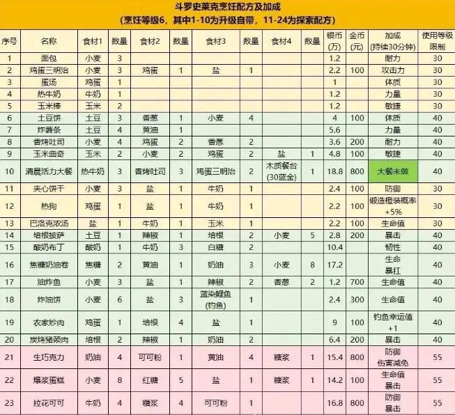 斗罗大陆史莱克学院食谱配方是什么 食谱配方及效果一览图1