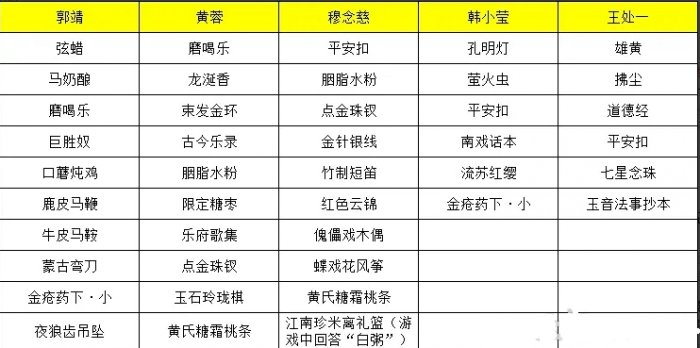 射雕NPC喜好礼物大全 全侠客礼物喜好一览表图1