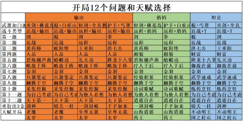 射雕开局问题和天赋怎么选 射雕开局12个问题和天赋选择攻略图2