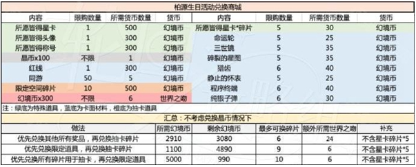 世界之外岁岁有今朝商店怎么兑换 世界之外岁岁有今朝商店兑换建议图3