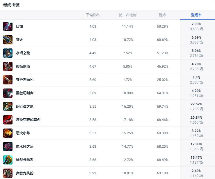 lol斗魂竞技场盲僧玩法攻略图1