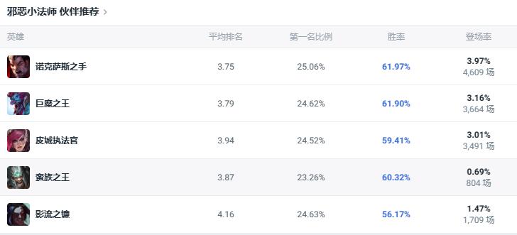 lol斗魂竞技场邪恶小法师出装推荐图4