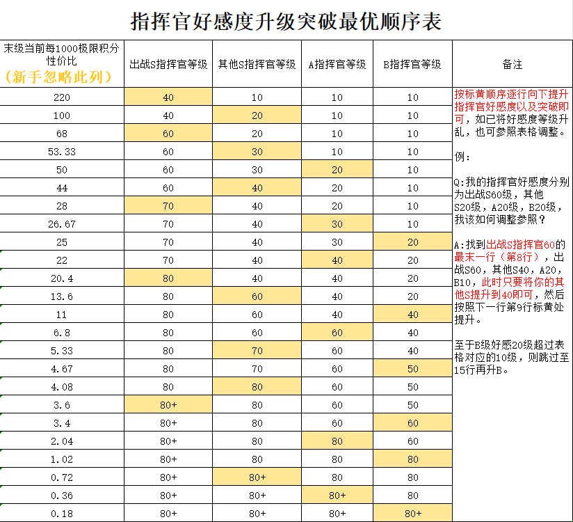 勇闯女巫塔指挥官系统攻略 指挥官系统攻略图2