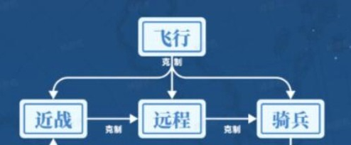 世界启元兵种克制关系是什么 世界启元兵种克制关系介绍图1