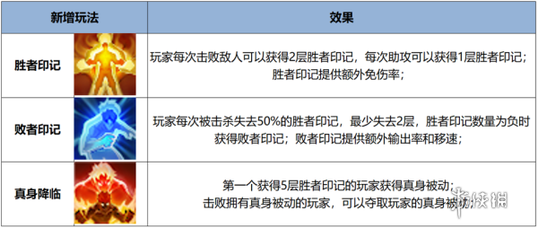 王者荣耀觉醒之战真身降临新增英雄有哪些 王者荣耀觉醒之战真身降临新增英雄一览图1