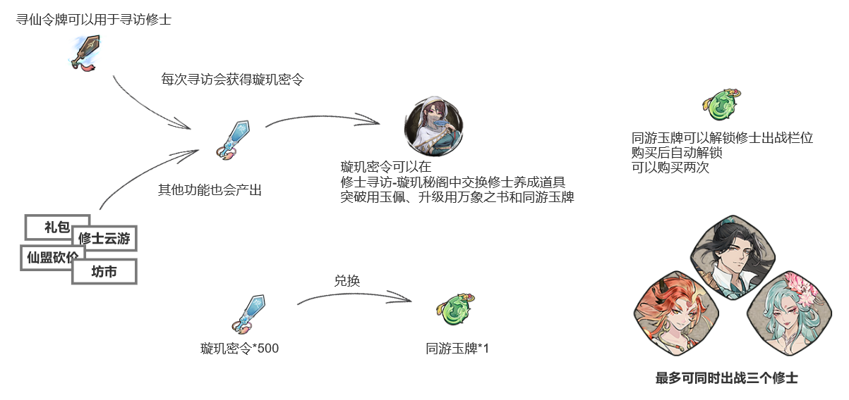 弑神斩仙修士培养材料在哪获得 修士培养材料获取攻略图1