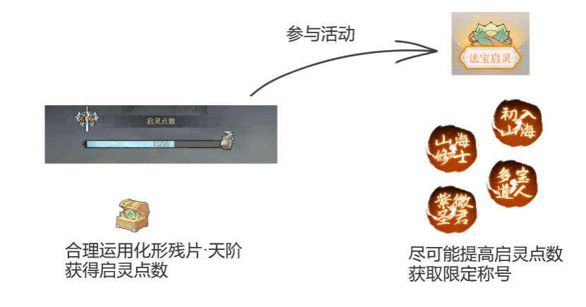 弑神斩仙前期活动有哪些 新手前期活动攻略图13