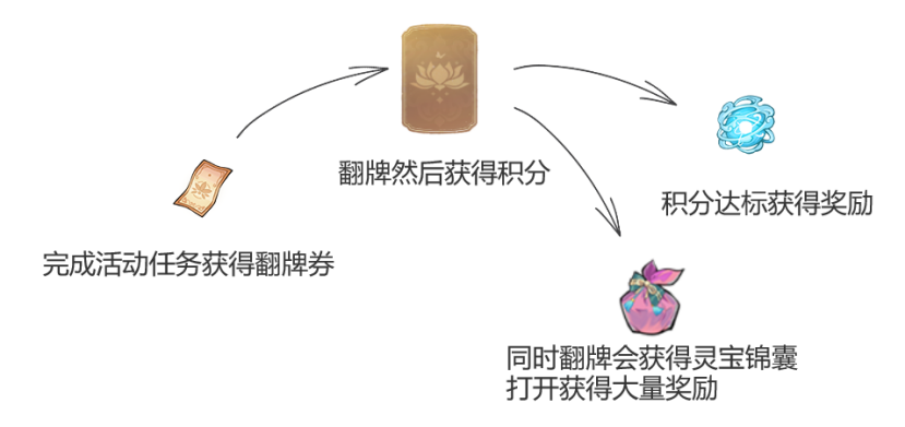 弑神斩仙前期活动有哪些 新手前期活动攻略图21