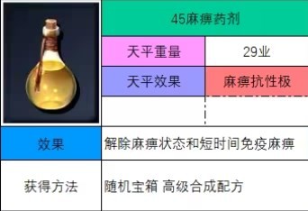 神之天平麻痹药剂怎么获得 神之天平麻痹药剂获得方法分享图2