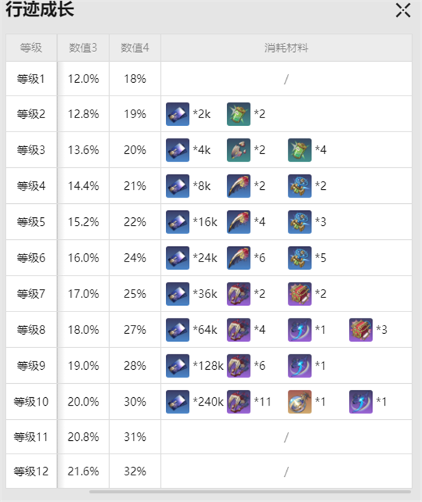 崩坏星穹铁道米沙突破材料详细解析分享图4