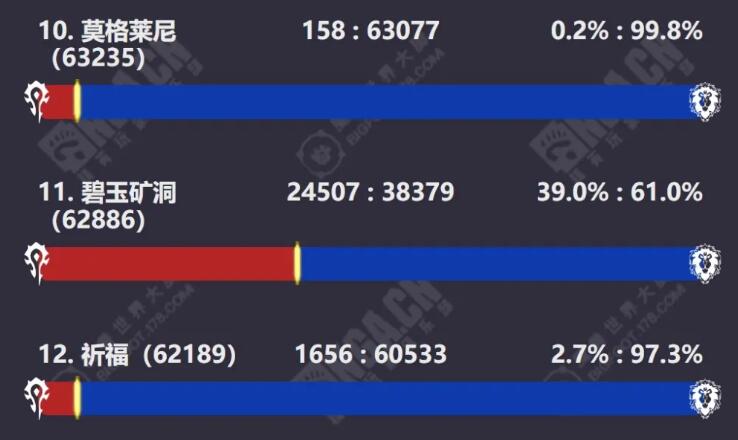 魔兽世界WLK最新人口统计数据一览图3