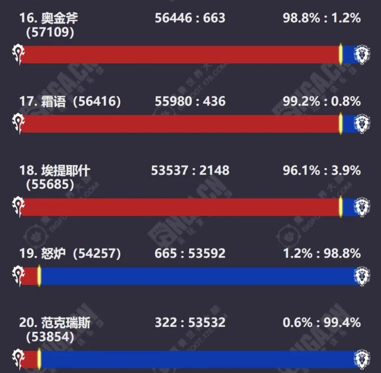 魔兽世界WLK最新人口统计数据一览图5