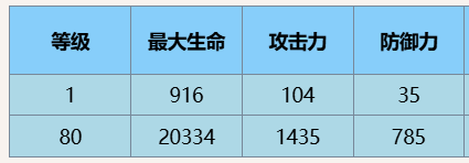 尘白禁区星期三角色怎么样 星期三角色介绍图3