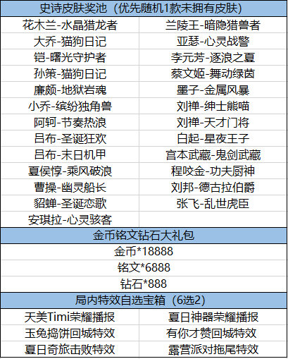 王者荣耀福卡签到怎么玩 王者荣耀免费史诗皮肤活动介绍图2