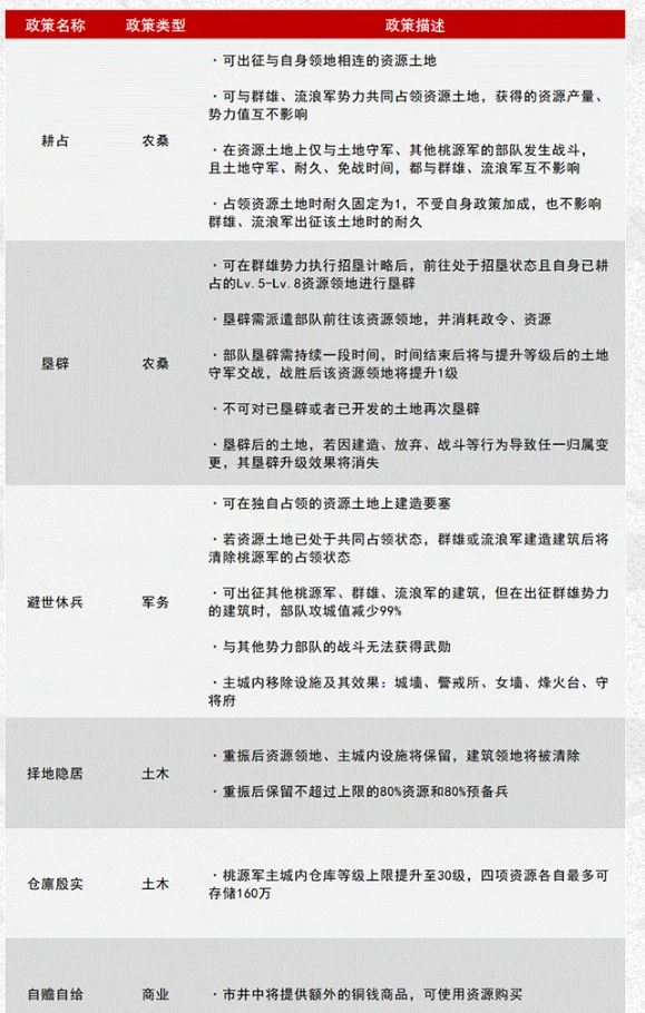 率土之滨桃源军专属政策一览 率土之滨桃源军政策效果图1