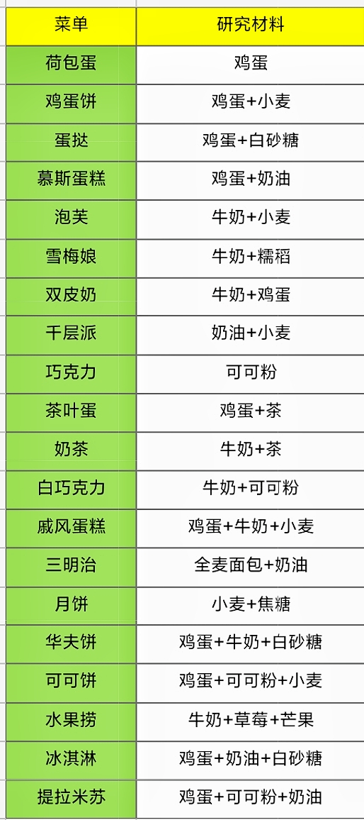 元气食堂食谱配方大全 食谱配方大全图1