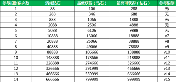 招财猫钻石消耗是什么 招财猫钻石消耗介绍一览图2