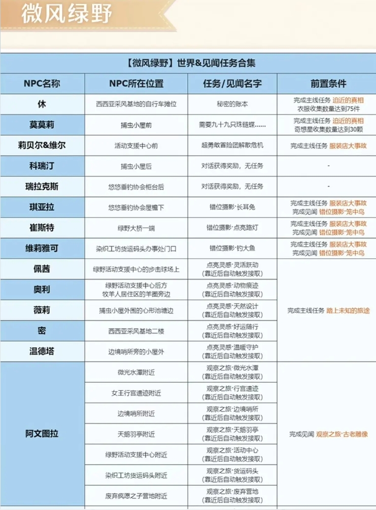 无限暖暖见闻任务怎么做 世界&见闻任务合集图3