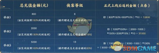 天涯明月刀手游赛季制充值返还规则是什么 赛季制先锋服充值规则图3