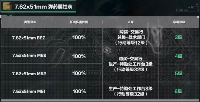 三角洲行动7.62x51mm口径家族武器怎么使用 7.62x51mm口径家族武器进阶攻略图1