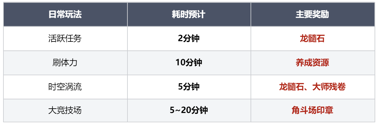 龙息神寂新手向玩法介绍及首日规划 新手向玩法介绍及首日规划图6