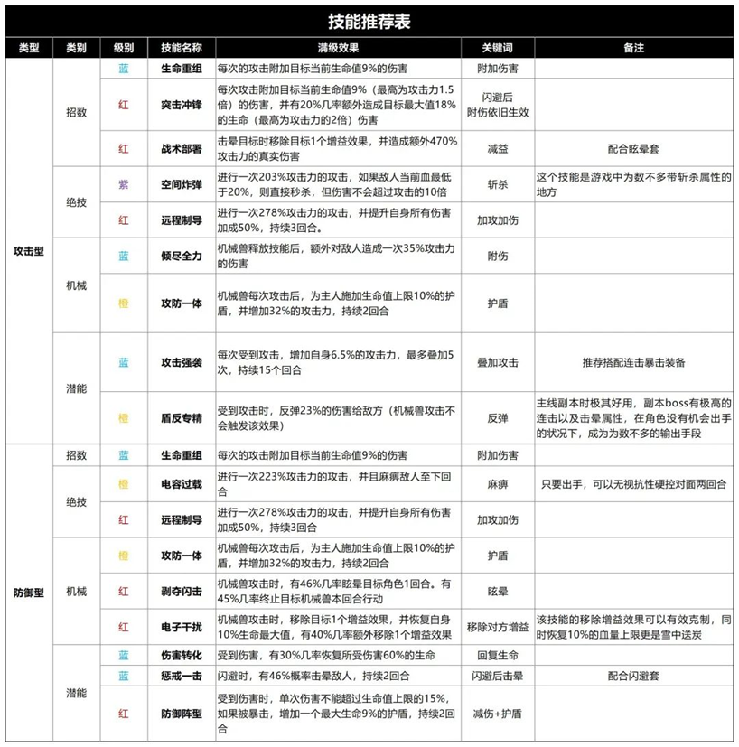 生存大作战技能怎么搭配 技能搭配推荐表图1